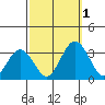 Leipsic tide chart for Saturday, October 1, 2022