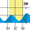 Leipsic tide chart for Thursday, October 20, 2022