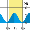 Leipsic tide chart for Sunday, October 23, 2022