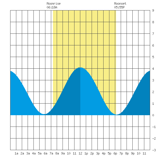 Leipsic tide chart for Monday, October 24, 2022