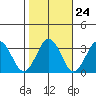 Leipsic tide chart for Monday, October 24, 2022
