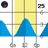 Leipsic tide chart for Tuesday, October 25, 2022