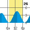 Leipsic tide chart for Wednesday, October 26, 2022