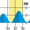 Leipsic tide chart for Friday, October 28, 2022