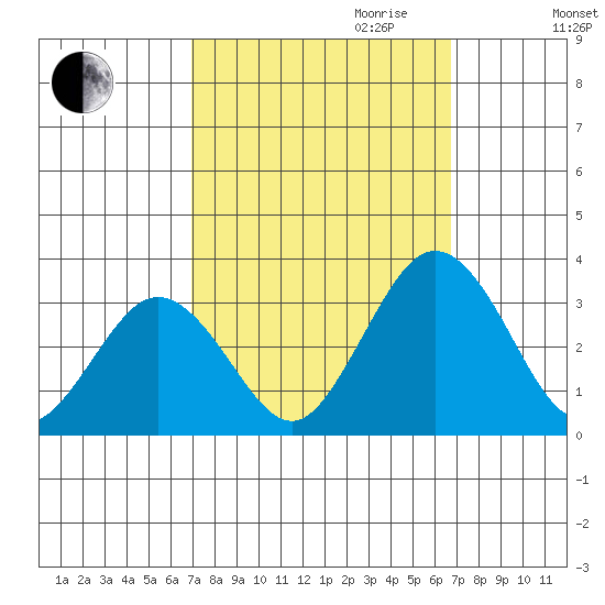 Leipsic tide chart for Sunday, October 2, 2022