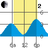 Leipsic tide chart for Sunday, October 2, 2022