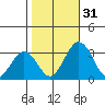 Leipsic tide chart for Monday, October 31, 2022