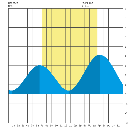 Leipsic tide chart for Monday, October 3, 2022