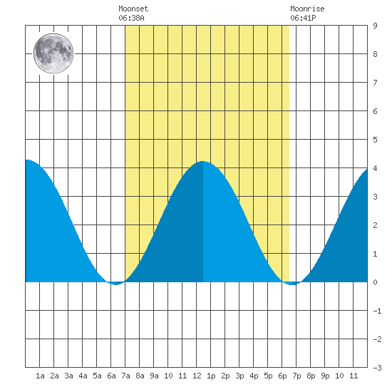 Leipsic tide chart for Sunday, October 9, 2022