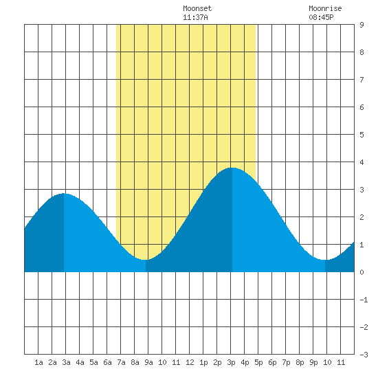 Leipsic tide chart for Sunday, November 13, 2022