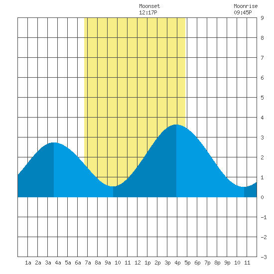 Leipsic tide chart for Monday, November 14, 2022