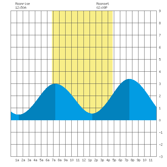 Leipsic tide chart for Friday, November 18, 2022
