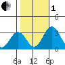 Leipsic tide chart for Tuesday, November 1, 2022