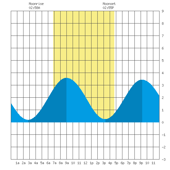 Leipsic tide chart for Sunday, November 20, 2022