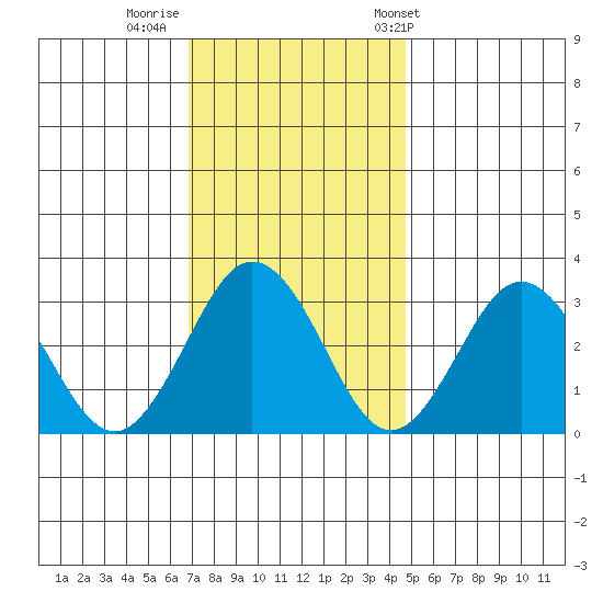 Leipsic tide chart for Monday, November 21, 2022