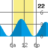 Leipsic tide chart for Tuesday, November 22, 2022