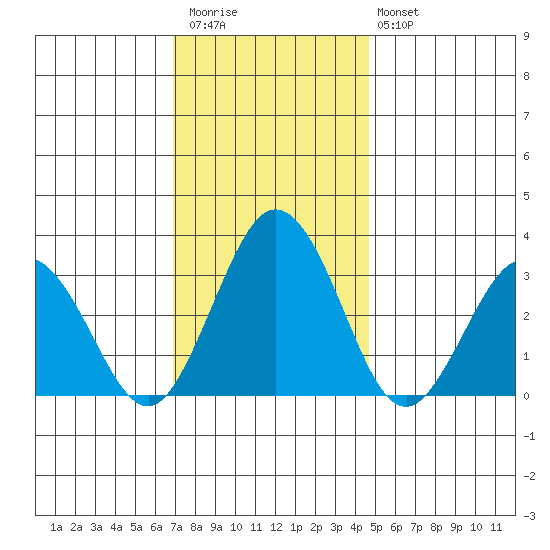 Leipsic tide chart for Thursday, November 24, 2022