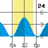 Leipsic tide chart for Thursday, November 24, 2022