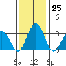 Leipsic tide chart for Friday, November 25, 2022