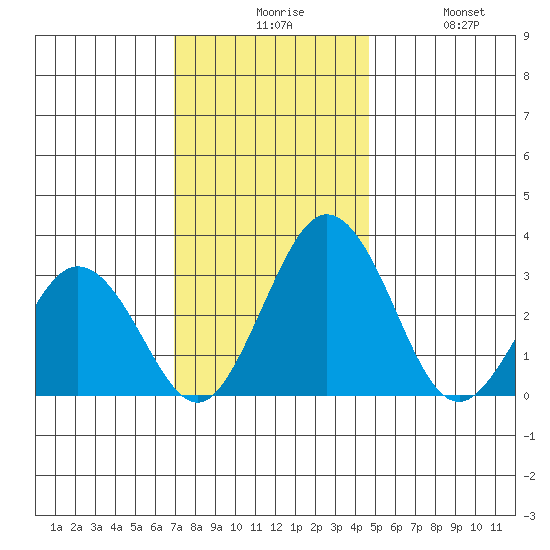 Leipsic tide chart for Sunday, November 27, 2022
