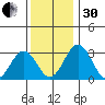 Leipsic tide chart for Wednesday, November 30, 2022