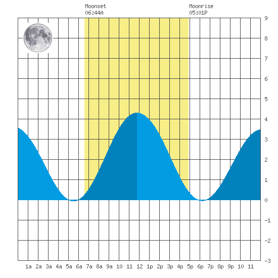 Leipsic tide chart for Tuesday, November 8, 2022