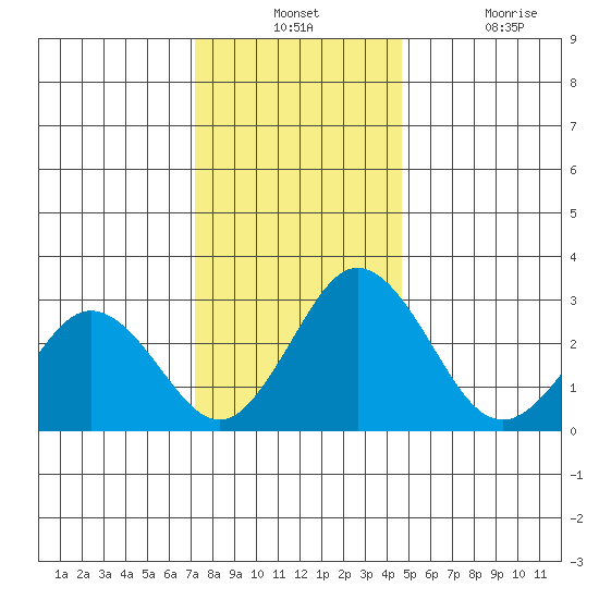 Leipsic tide chart for Monday, December 12, 2022