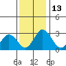 Leipsic tide chart for Tuesday, December 13, 2022