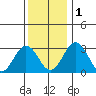 Leipsic tide chart for Thursday, December 1, 2022