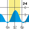 Leipsic tide chart for Saturday, December 24, 2022