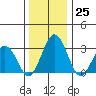 Leipsic tide chart for Sunday, December 25, 2022