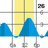 Leipsic tide chart for Monday, December 26, 2022