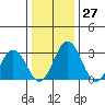 Leipsic tide chart for Tuesday, December 27, 2022