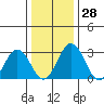 Leipsic tide chart for Wednesday, December 28, 2022