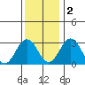 Leipsic tide chart for Friday, December 2, 2022