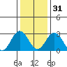Leipsic tide chart for Saturday, December 31, 2022