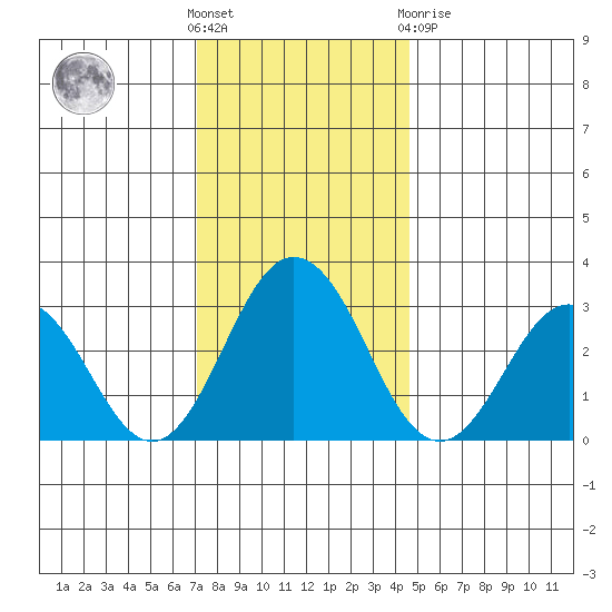 Leipsic tide chart for Wednesday, December 7, 2022
