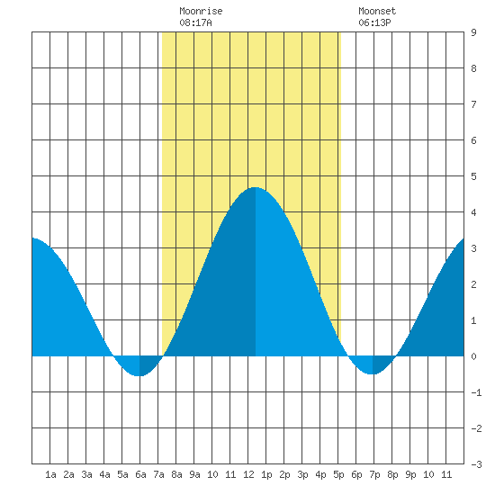 Leipsic tide chart for Sunday, January 22, 2023