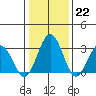 Leipsic tide chart for Sunday, January 22, 2023