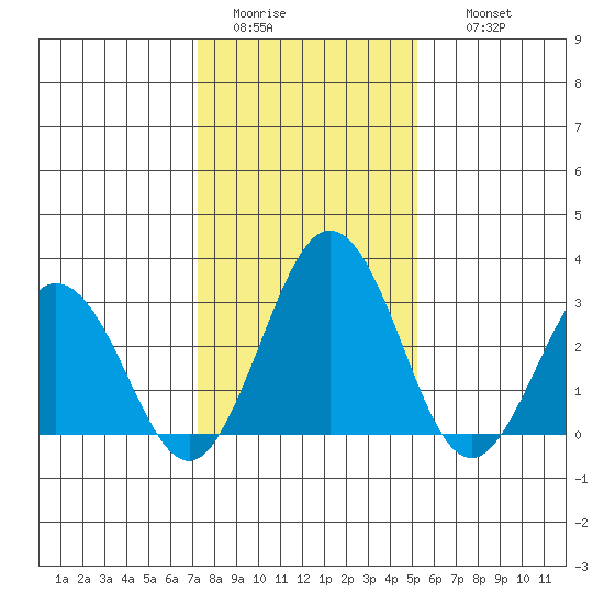 Leipsic tide chart for Monday, January 23, 2023