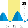 Leipsic tide chart for Wednesday, January 25, 2023