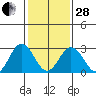 Leipsic tide chart for Saturday, January 28, 2023