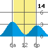 Leipsic tide chart for Tuesday, February 14, 2023