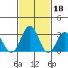 Leipsic tide chart for Saturday, February 18, 2023