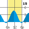 Leipsic tide chart for Sunday, February 19, 2023