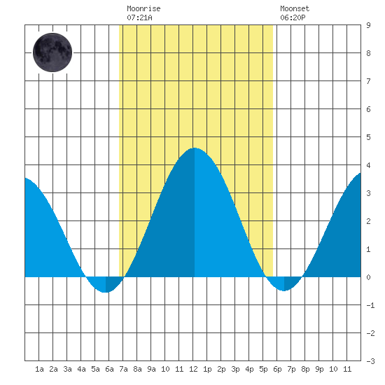 Leipsic tide chart for Monday, February 20, 2023