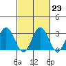 Leipsic tide chart for Thursday, February 23, 2023