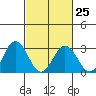 Leipsic tide chart for Saturday, February 25, 2023