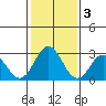 Leipsic tide chart for Friday, February 3, 2023