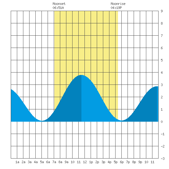 Leipsic tide chart for Saturday, February 4, 2023